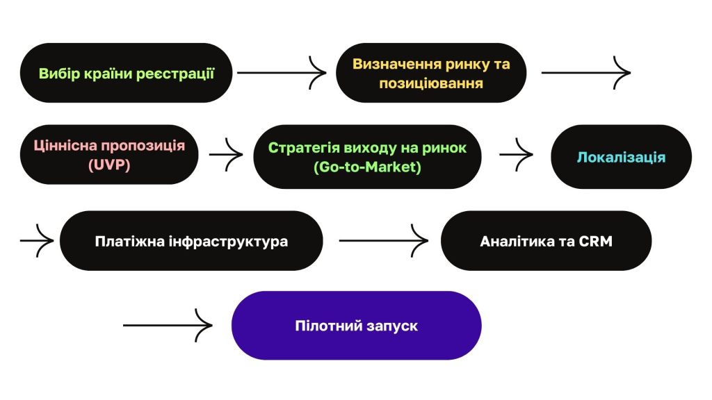 Маркетинг етапи для saas | woborders