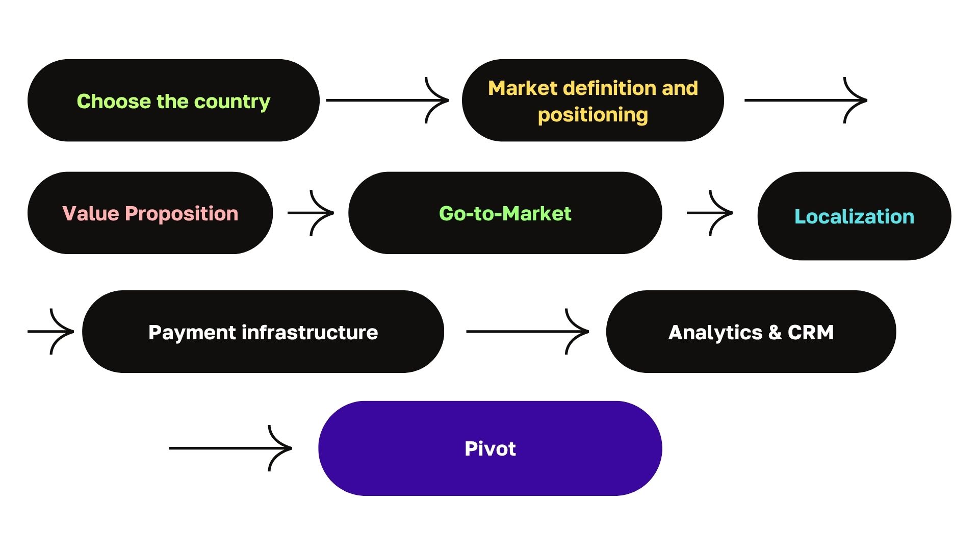 SaaS marketing stages WoBorders