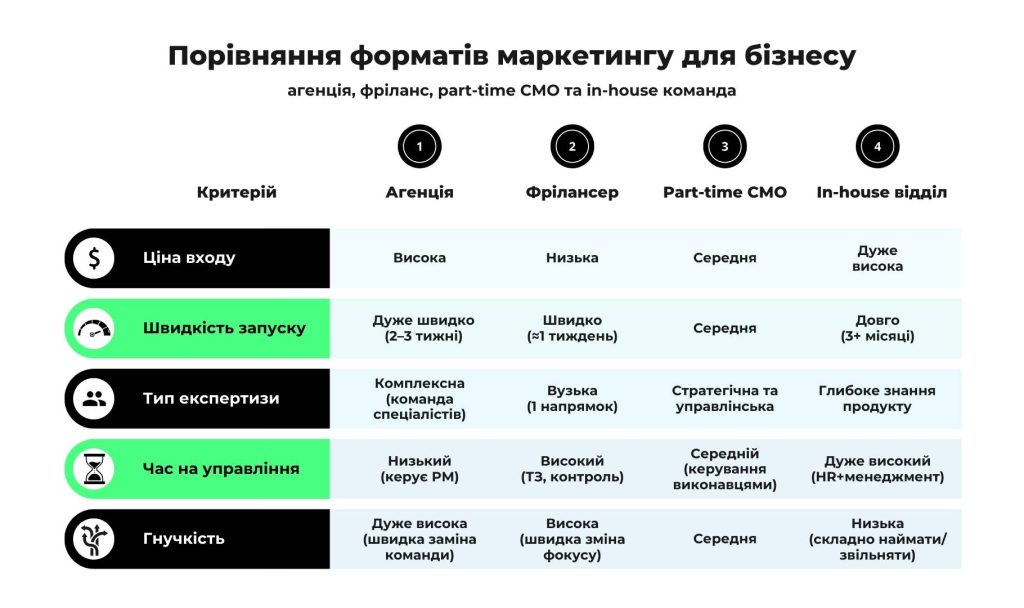 Порівняння форматів маркетингу для бізнесу агенція фріланс part time cmo та in house команда