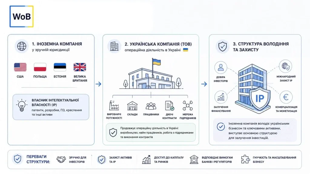Структура для міжнародної miltech компанії woborders | woborders | woborders