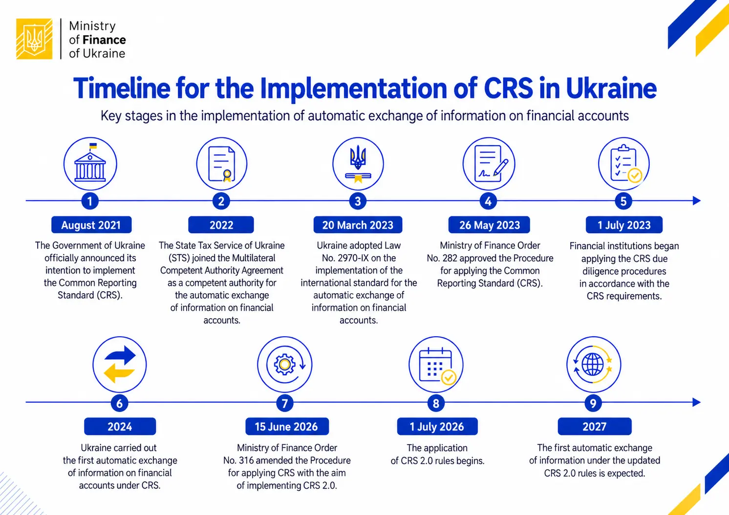 Timeline of CRS implementation in Ukraine from 2021 to 2027, covering key milestones in the automatic exchange of financial account information and the transition to CRS 2.0.