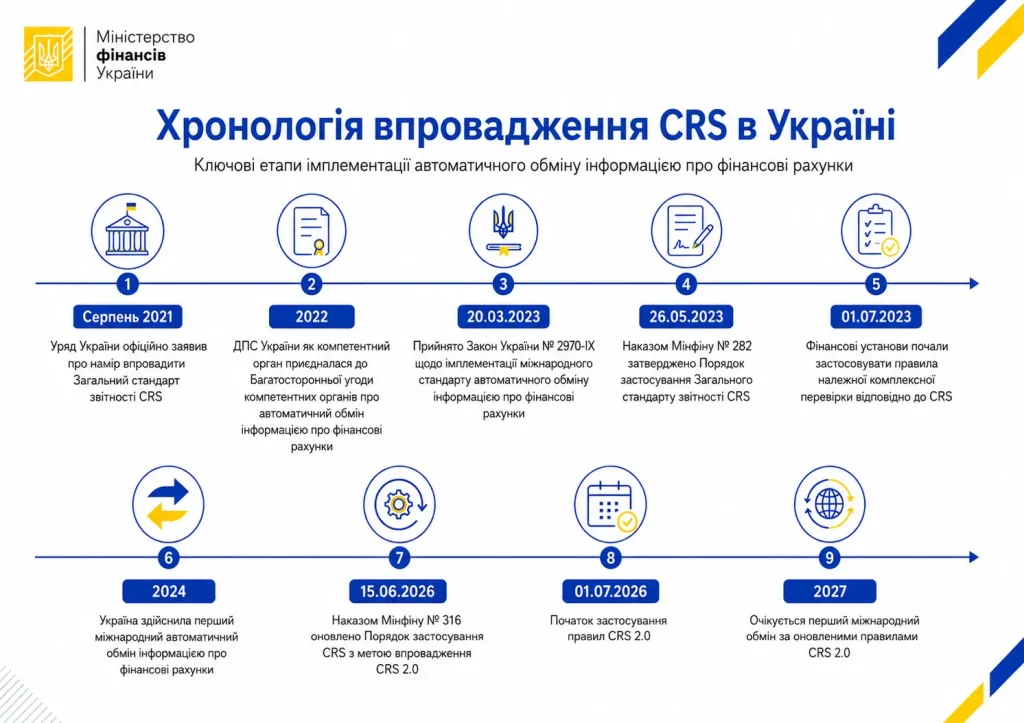 Хронологія впровадження crs в Україні ключові етапи автоматичного обміну інформацією про фінансові рахунки з 2021 до 2027 року включно з переходом на crs 2 0